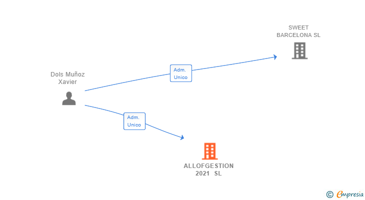 Vinculaciones societarias de ALLOFGESTION 2021 SL