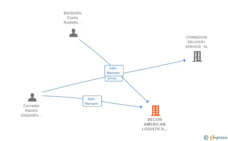 Vinculaciones societarias de BECOR AMERICAN LOGISTICS SL (EXTINGUIDA)