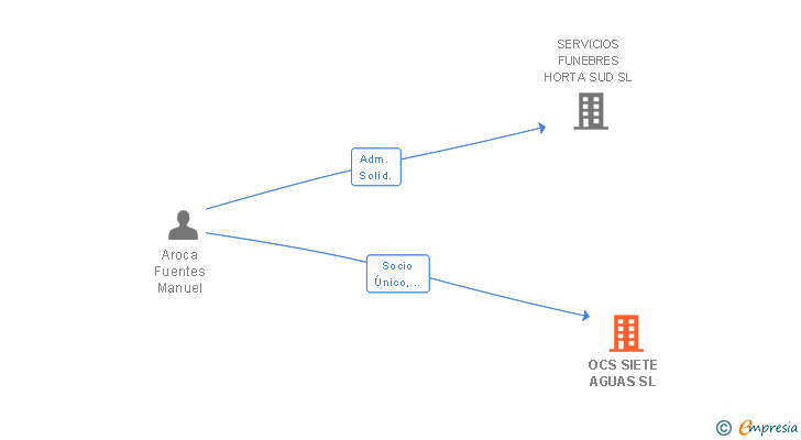 Vinculaciones societarias de OCS SIETE AGUAS SL