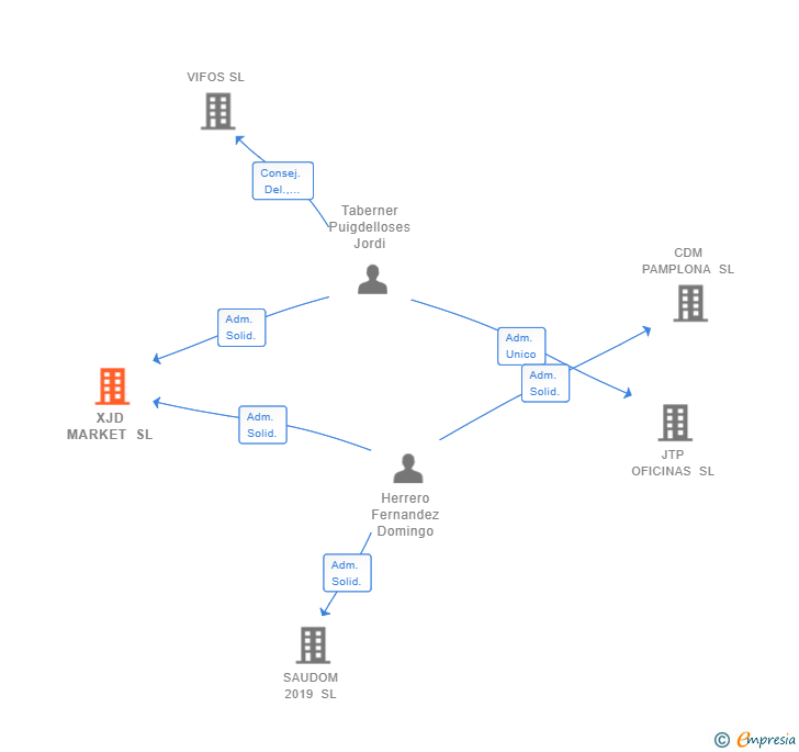 Vinculaciones societarias de XJD MARKET SL