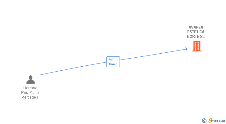 Vinculaciones societarias de AVANZA ESTETICA NORTE SL
