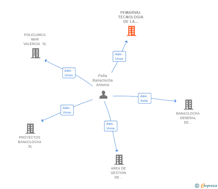 Vinculaciones societarias de PEMARVAL TECNOLOGIA DE LA CONSTRUCCION 2023 SL