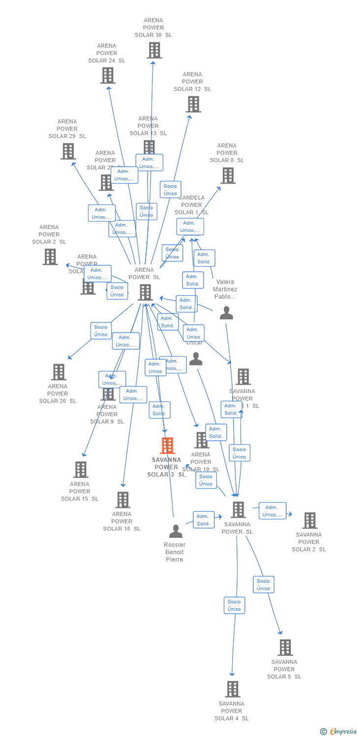 Vinculaciones societarias de SAVANNA POWER SOLAR 3 SL