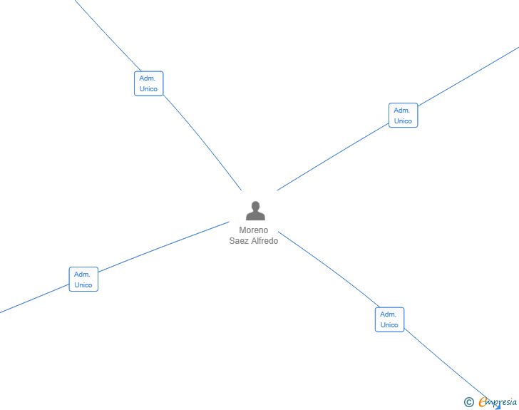 Vinculaciones societarias de LA QABERNA EN25 SL