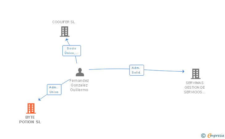 Vinculaciones societarias de BYTE POTION SL