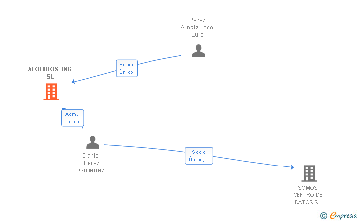 Vinculaciones societarias de ALQUIHOSTING SL