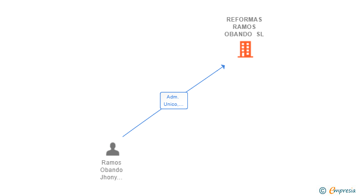 Vinculaciones societarias de REFORMAS RAMOS OBANDO SL