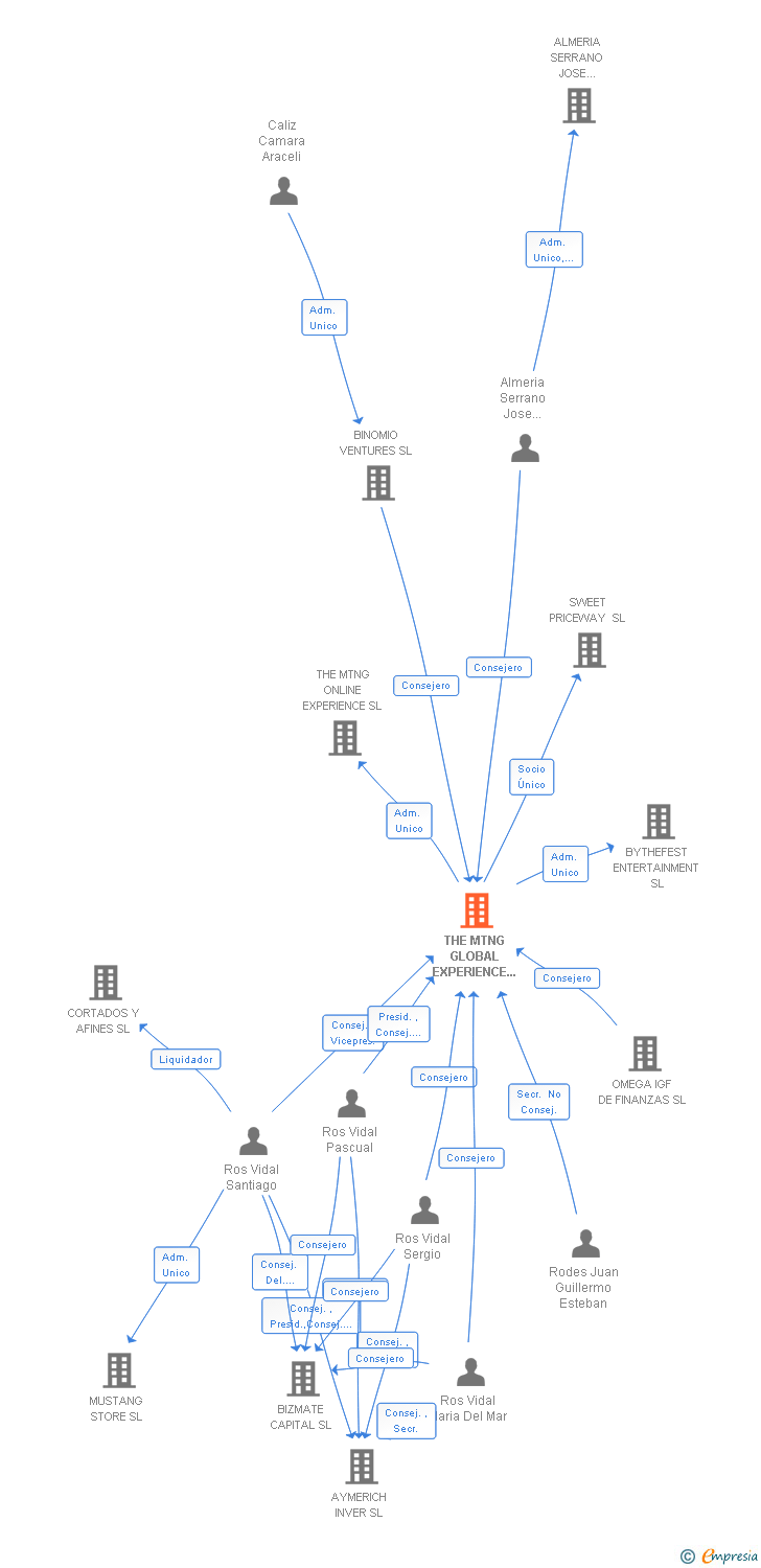 Vinculaciones societarias de THE MTNG GLOBAL EXPERIENCE SL