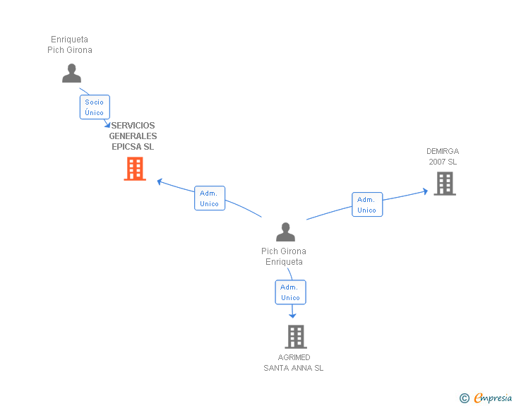 Vinculaciones societarias de SERVICIOS GENERALES EPICSA SL