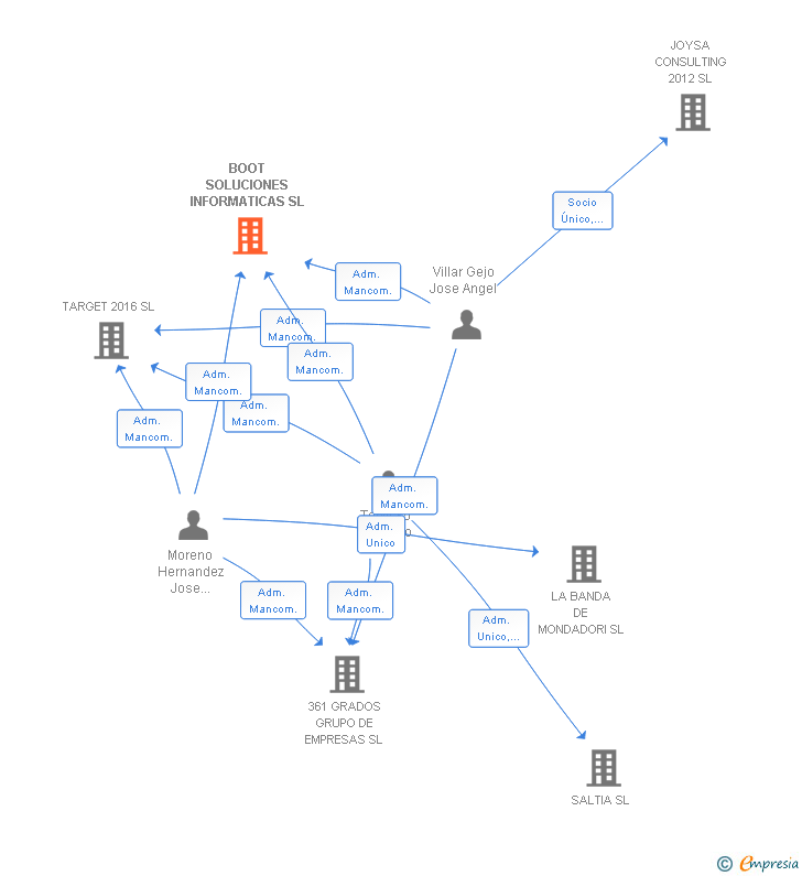 Vinculaciones societarias de BOOT SOLUCIONES INFORMATICAS SL