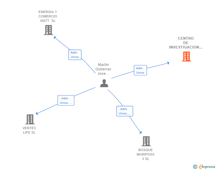 Vinculaciones societarias de CENTRO DE INVESTIGACION Y ANALISIS WATT SL