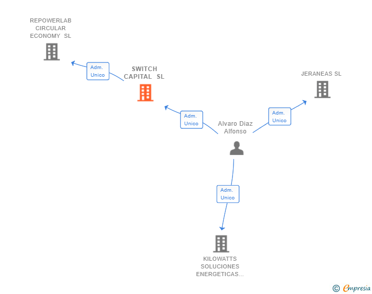 Vinculaciones societarias de SWITCH CAPITAL SL