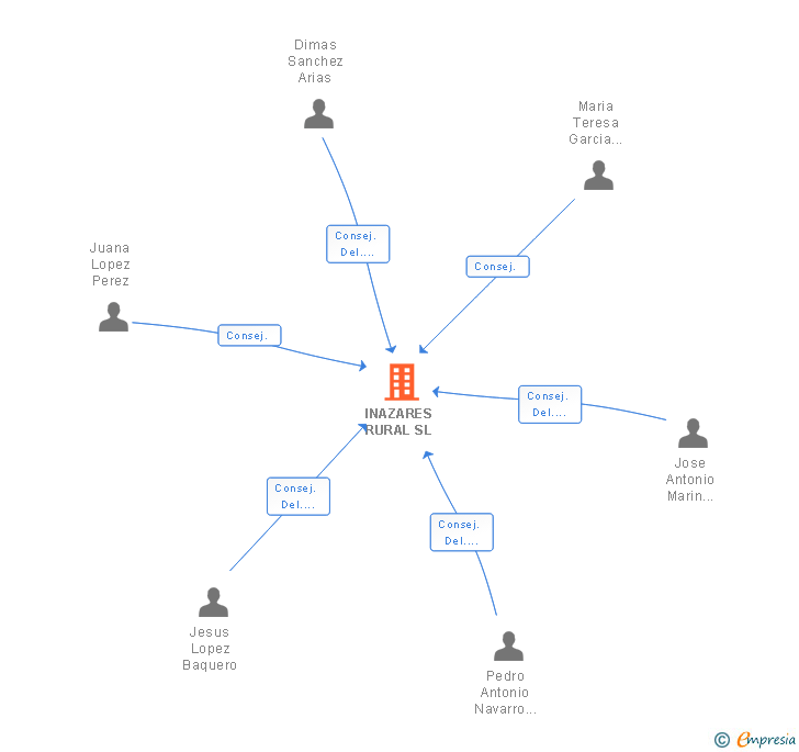 Vinculaciones societarias de INAZARES RURAL SL