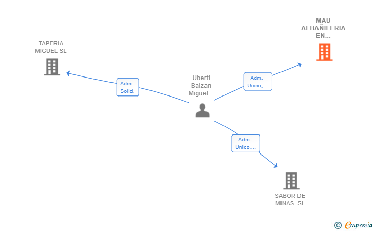 Vinculaciones societarias de MAU ALBAÑILERIA EN GENERAL SL