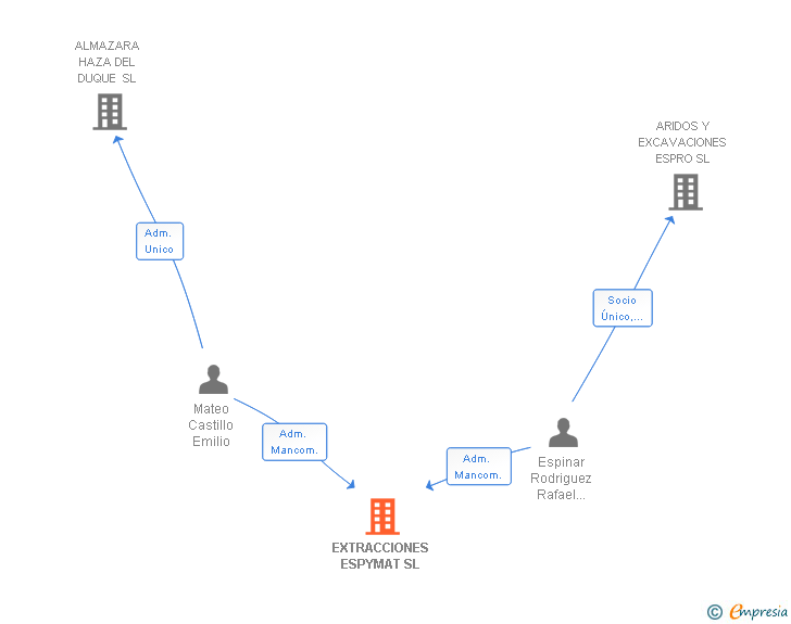 Vinculaciones societarias de EXTRACCIONES ESPYMAT SL