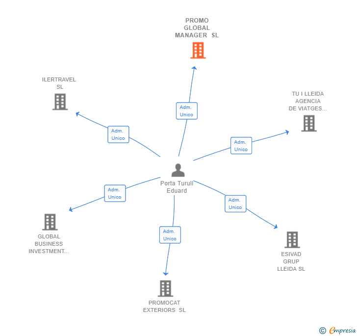 Vinculaciones societarias de PROMO GLOBAL MANAGER SL