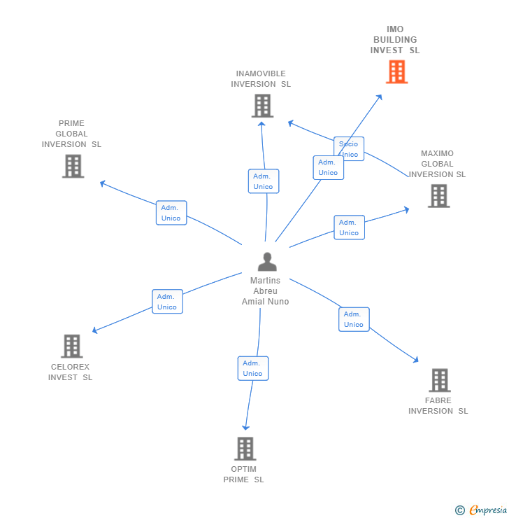 Vinculaciones societarias de IMO BUILDING INVEST SL