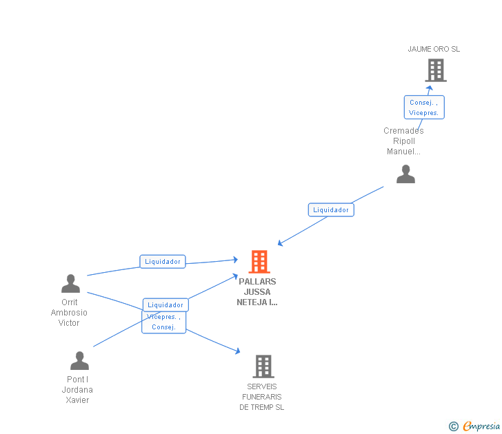 Vinculaciones societarias de PALLARS JUSSA NETEJA I SERVEIS SA