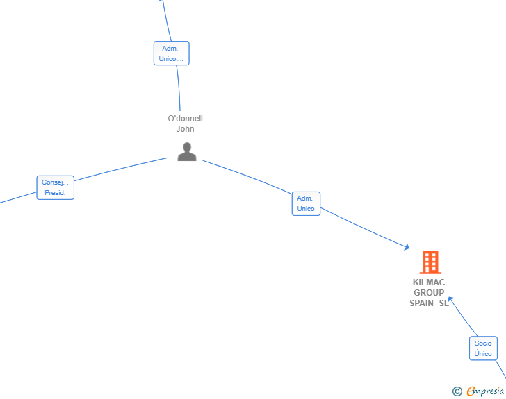 Vinculaciones societarias de KILMAC GROUP SPAIN SL