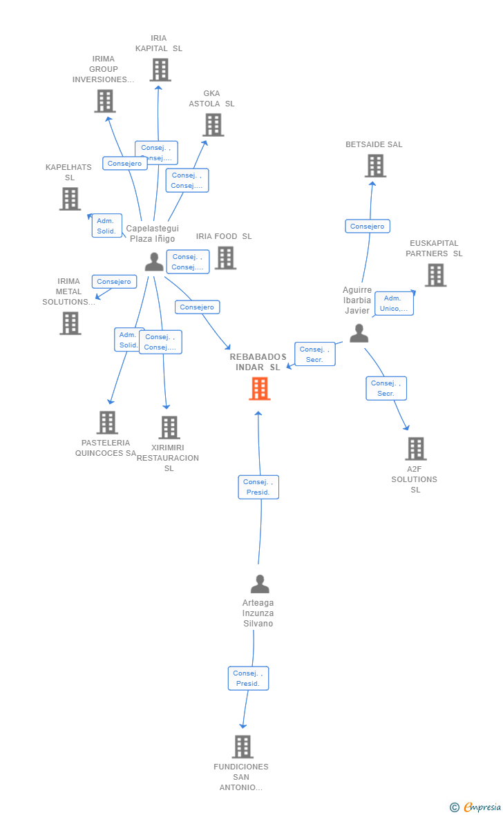 Vinculaciones societarias de REBABADOS INDAR SL
