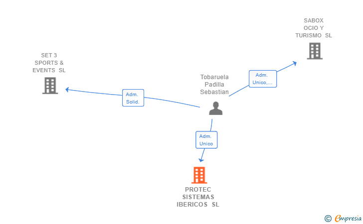 Vinculaciones societarias de PROTEC SISTEMAS IBERICOS SL