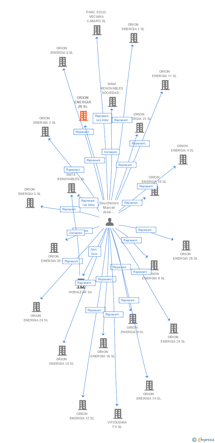 Vinculaciones societarias de ORION ENERGIA 28 SL