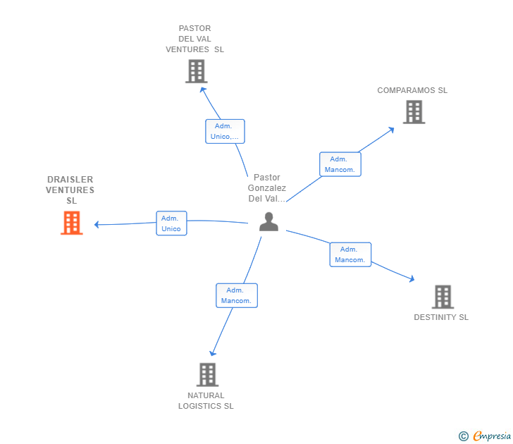 Vinculaciones societarias de DRAISLER VENTURES SL