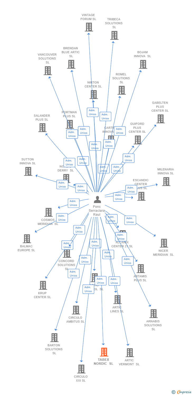 Vinculaciones societarias de TABEX NORDIC SL