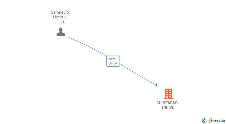 Vinculaciones societarias de CHIMENEAS-TNC SL