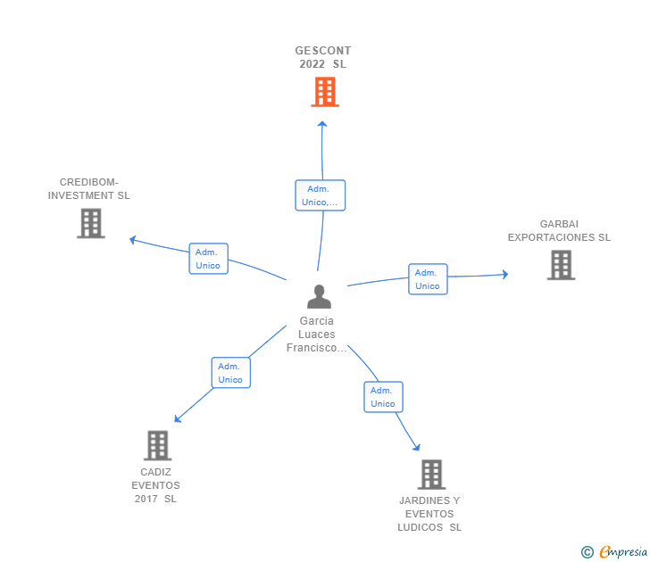 Vinculaciones societarias de GESCONT 2022 SL