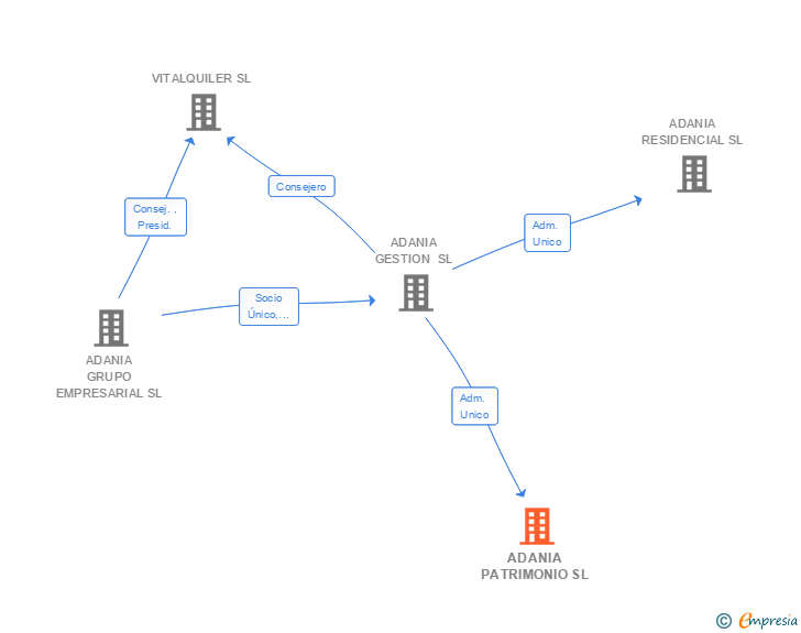 Vinculaciones societarias de ADANIA PATRIMONIO SL