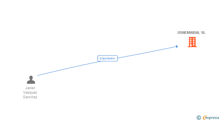 Vinculaciones societarias de USNEMAIBAL SL