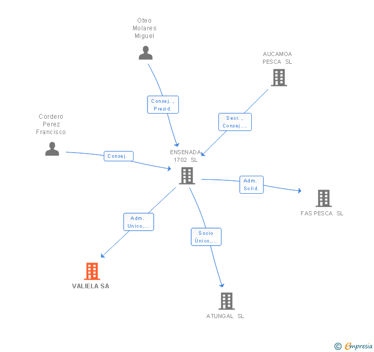 Vinculaciones societarias de VALIELA SA