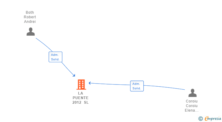 Vinculaciones societarias de LA PUENTE 2012 SL