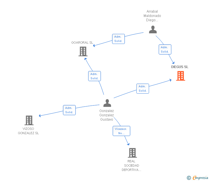 Vinculaciones societarias de DIEGUS SL