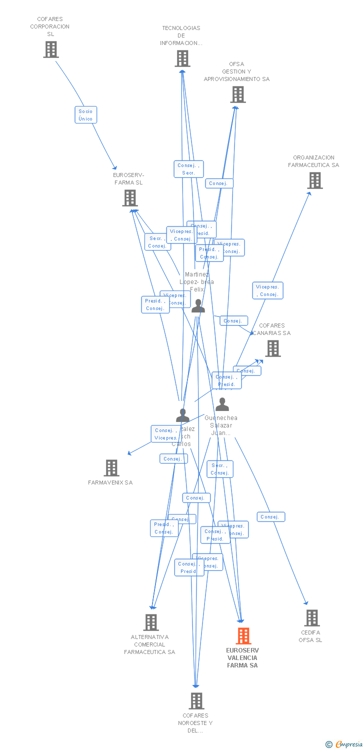Vinculaciones societarias de COMPAÑIA FARMACEUTICA DEL CAMPO DE GIBRALTAR SA