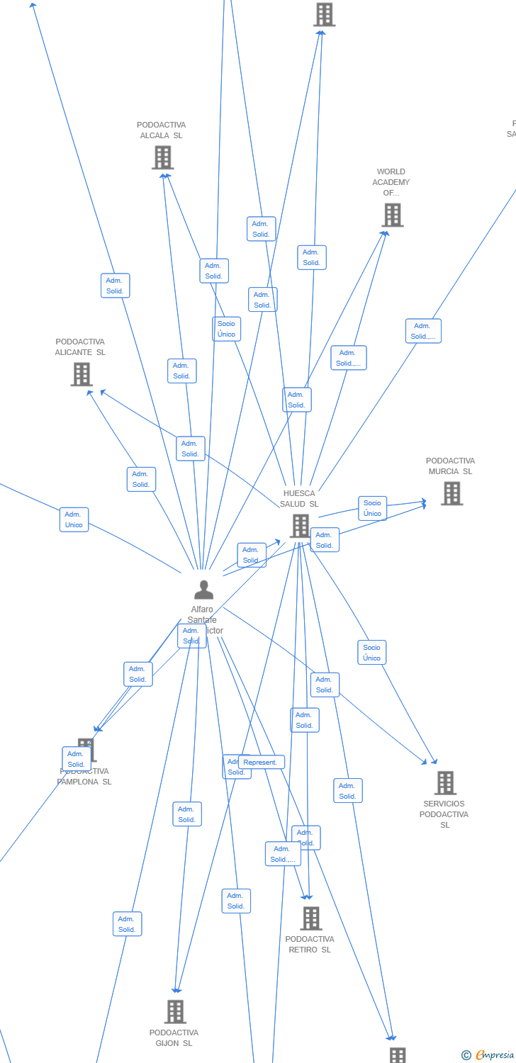 Vinculaciones societarias de SMART MOVEMENT SOLUTIONS SL