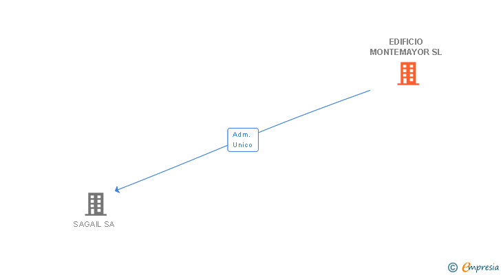 Vinculaciones societarias de EDIFICIO MONTEMAYOR SL