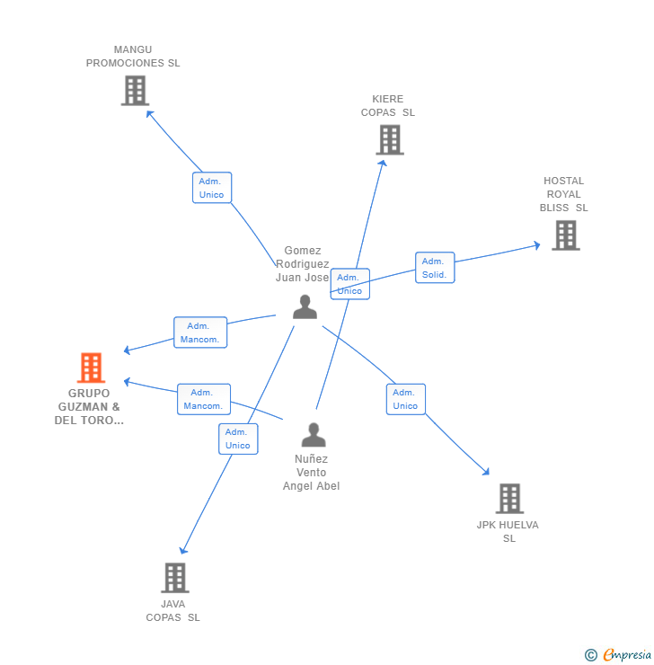 Vinculaciones societarias de GRUPO GUZMAN & DEL TORO SL