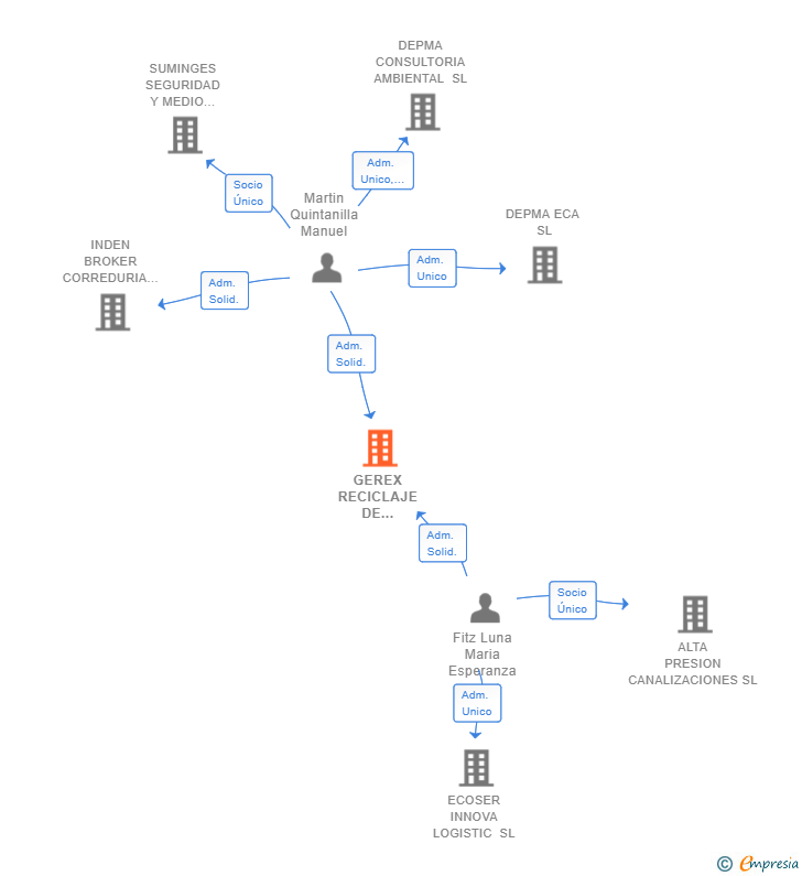Vinculaciones societarias de GEREX RECICLAJE DE EQUIPOS A PRESION SL