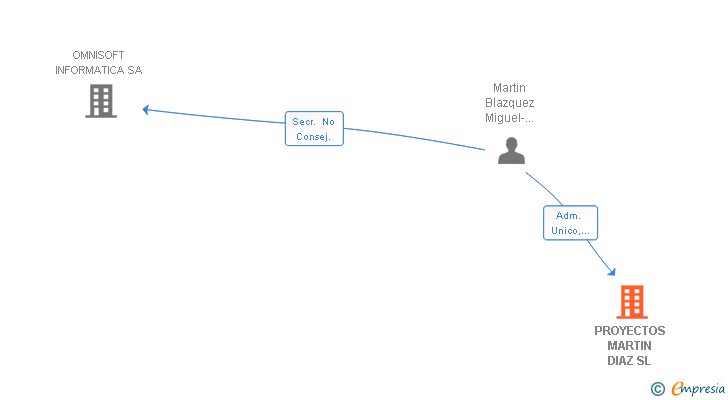 Vinculaciones societarias de PROYECTOS MARTIN DIAZ SL