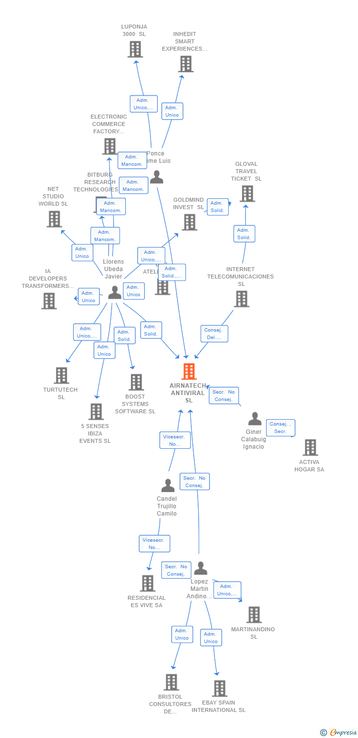 Vinculaciones societarias de AIRNATECH ANTIVIRAL SL
