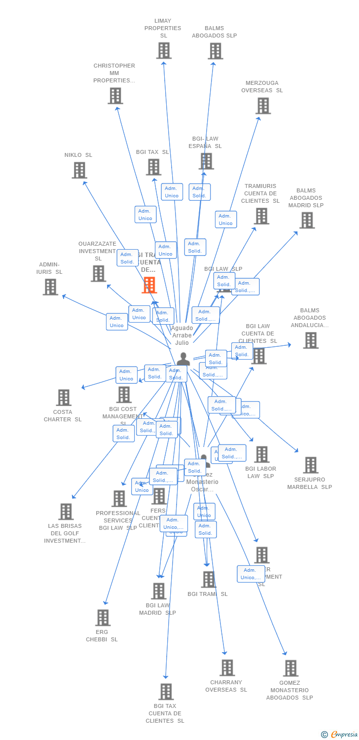 Vinculaciones societarias de BGI TRAMI CUENTA DE CLIENTES SL
