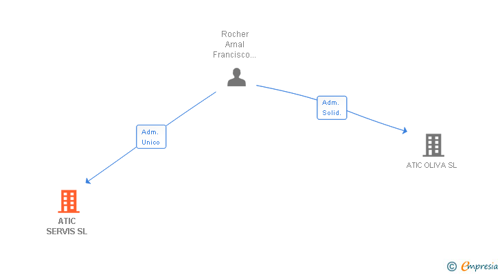 Vinculaciones societarias de ATIC SERVIS SL