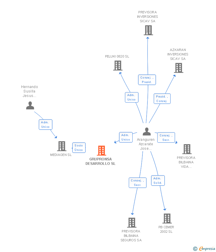 Vinculaciones societarias de GRUPO AZKARAN NORTE SL