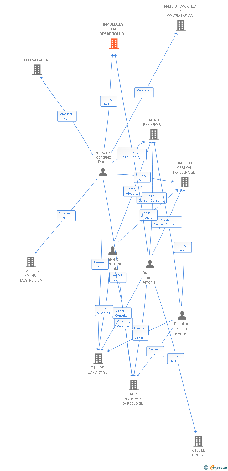 Vinculaciones societarias de INMUEBLES EN DESARROLLO Y PROYECCION SA