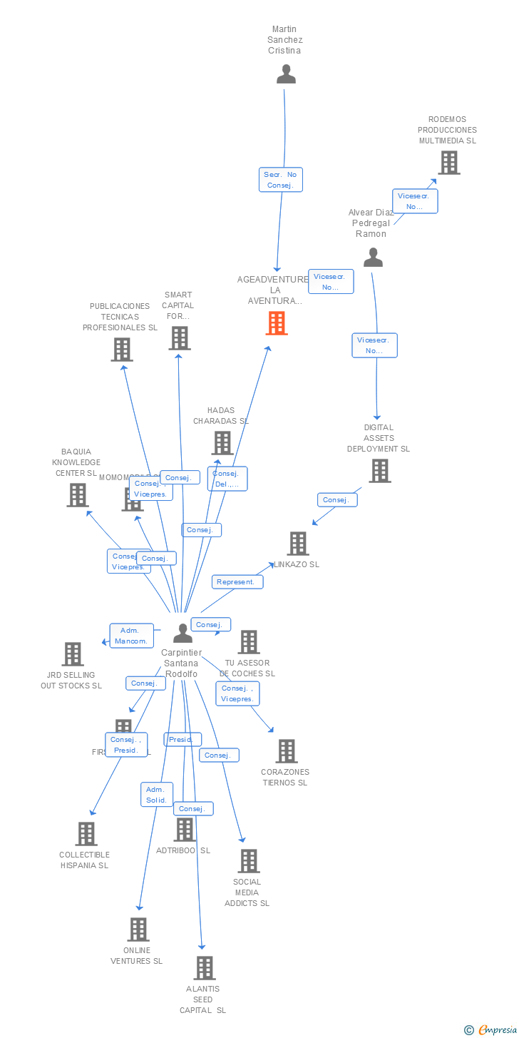 Vinculaciones societarias de AGEADVENTURE-LA AVENTURA DE LA EDAD SL