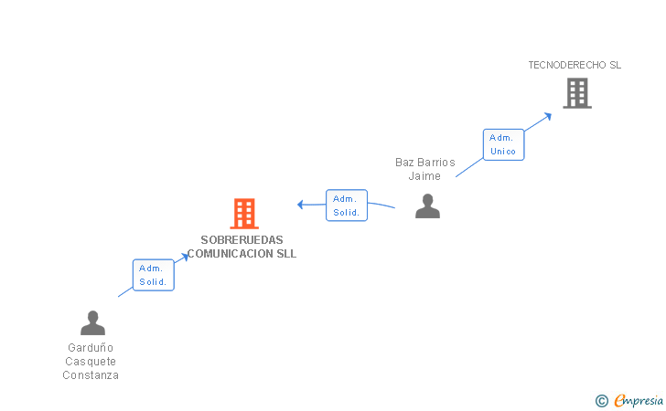 Vinculaciones societarias de SOBRERUEDAS COMUNICACION SLL