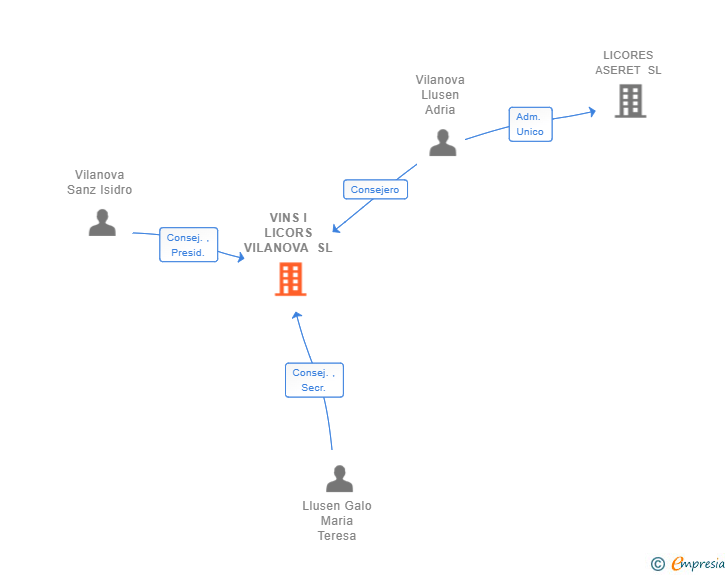 Vinculaciones societarias de VINS I LICORS VILANOVA SL