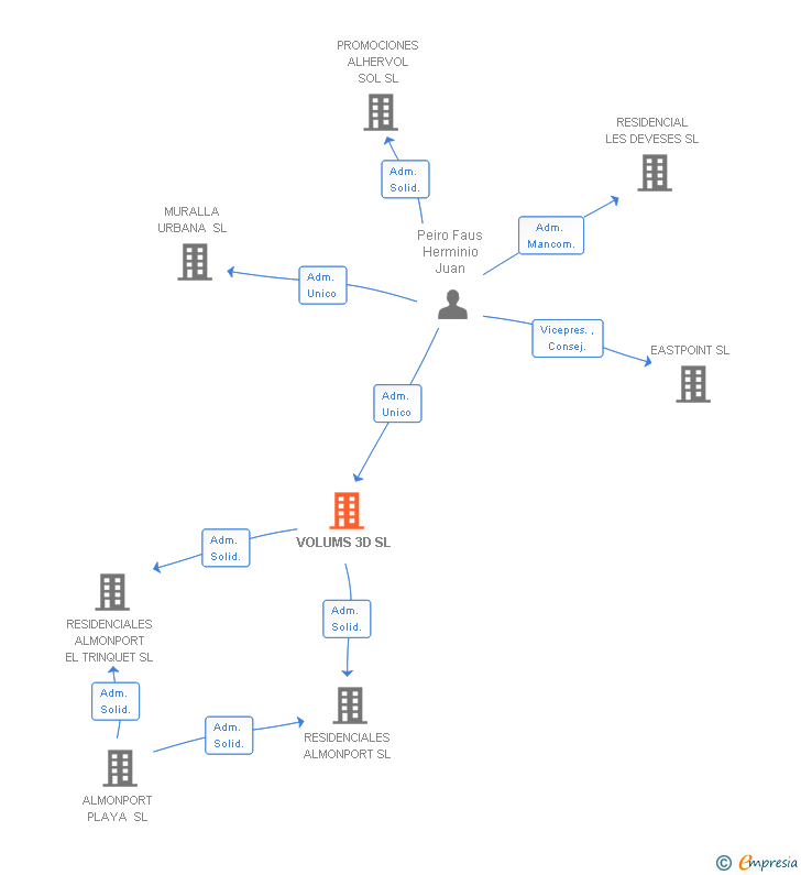 Vinculaciones societarias de VOLUMS 3D SL